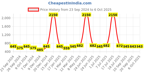 myntra.com Mast & Harbour Unisex Rectangle Sunglasses with UV Protected Lens mast & harbour Price History Graph from 23 Sep 2024 to 5 Oct 2025