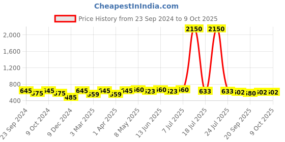 myntra.com Mast & Harbour Unisex Rectangle Sunglasses with UV Protected Lens mast & harbour Price History Graph from 23 Sep 2024 to 8 Oct 2025