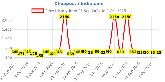 myntra.com Mast & Harbour Unisex Rectangle Sunglasses with UV Protected Lens mast & harbour Price History Graph from 23 Sep 2024 to 8 Oct 2025