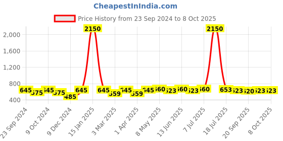 myntra.com Mast & Harbour Unisex Rectangle Sunglasses with UV Protected Lens mast & harbour Price History Graph from 23 Sep 2024 to 7 Oct 2025