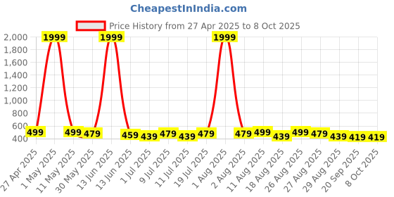 myntra.com Mast & Harbour Unisex Rectangle Sunglasses with UV Protected Lens Cartier Blue mast & harbour Price History Graph from 27 Apr 2025 to 8 Oct 2025