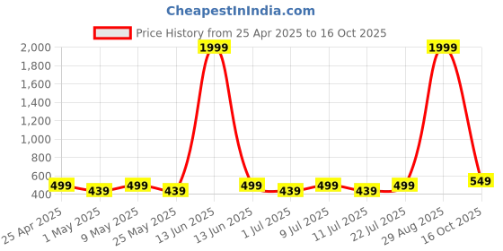 myntra.com Mast & Harbour Unisex Rectangle Sunglasses with UV Protected Lens Rimless Blue mast & harbour Price History Graph from 25 Apr 2025 to 15 Oct 2025