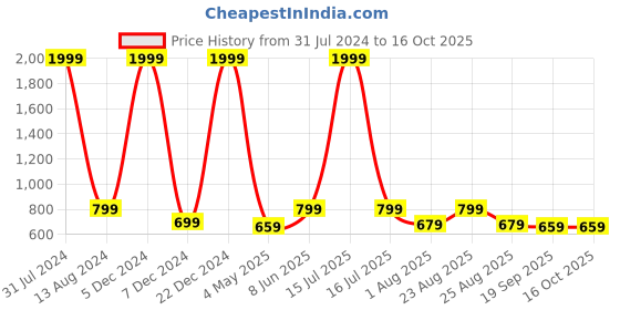 myntra.com Mast & Harbour Unisex Red & Black Colourblocked Baseball Cap mast & harbour Price History Graph from 31 Jul 2024 to 16 Oct 2025