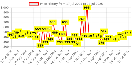 myntra.com Mast & Harbour Unisex Round Sunglasses MFB-PN-PS-DSA1653 mast & harbour Price History Graph from 17 Jul 2024 to 11 Jul 2025