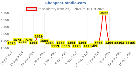 myntra.com Mast & Harbour Unisex Rust Orange Solid Backpack 21.1 L mast & harbour Price History Graph from 29 Jul 2024 to 17 Oct 2025
