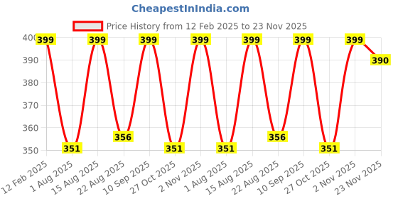 myntra.com Mast & Harbour Unisex Scarf mast & harbour Price History Graph from 12 Feb 2025 to 23 Nov 2025