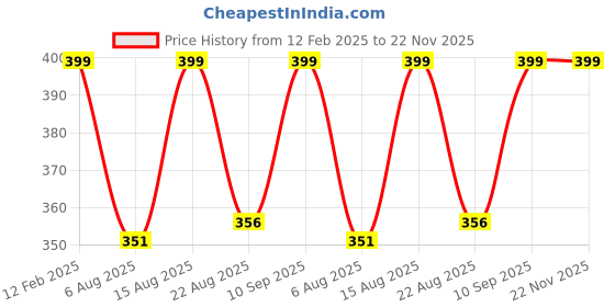 myntra.com Mast & Harbour Unisex Scarf mast & harbour Price History Graph from 12 Feb 2025 to 22 Nov 2025