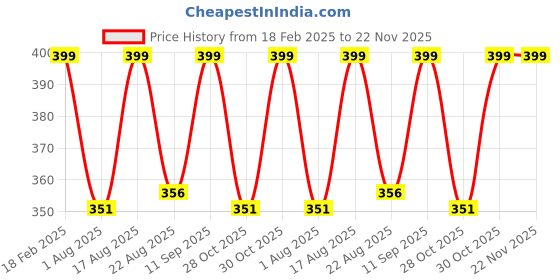 myntra.com Mast & Harbour Unisex Scarf mast & harbour Price History Graph from 18 Feb 2025 to 21 Nov 2025