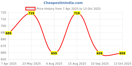 myntra.com Mast & Harbour Unisex Scarf mast & harbour Price History Graph from 7 Apr 2025 to 13 Oct 2025