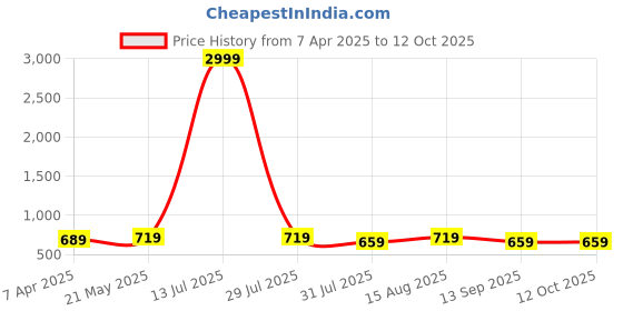 myntra.com Mast & Harbour Unisex Scarf mast & harbour Price History Graph from 7 Apr 2025 to 11 Oct 2025
