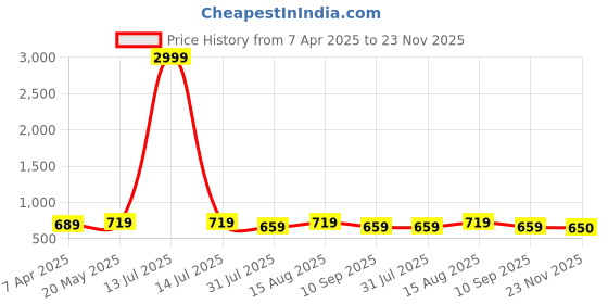 myntra.com Mast & Harbour Unisex Scarf mast & harbour Price History Graph from 7 Apr 2025 to 23 Nov 2025