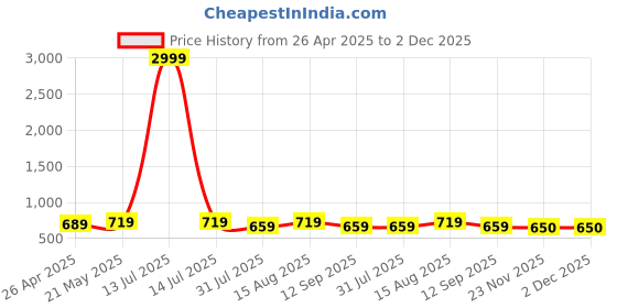 myntra.com Mast & Harbour Unisex Scarf mast & harbour Price History Graph from 26 Apr 2025 to 2 Dec 2025