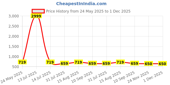 myntra.com Mast & Harbour Unisex Scarf mast & harbour Price History Graph from 24 May 2025 to 1 Dec 2025