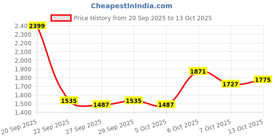 myntra.com Mast & Harbour Unisex Shawl Collar Tailored Jacket mast & harbour Price History Graph from 20 Sep 2025 to 13 Oct 2025