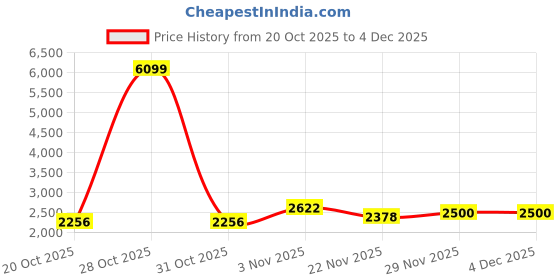 myntra.com Mast & Harbour Unisex Shoulder Padded Backpack mast & harbour Price History Graph from 20 Oct 2025 to 3 Dec 2025
