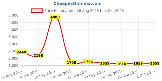 myntra.com Mast & Harbour Unisex Solid Backpack mast & harbour Price History Graph from 26 Aug 2025 to 4 Oct 2025