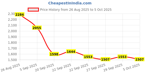 myntra.com Mast & Harbour Unisex Solid Backpack mast & harbour Price History Graph from 26 Aug 2025 to 5 Oct 2025