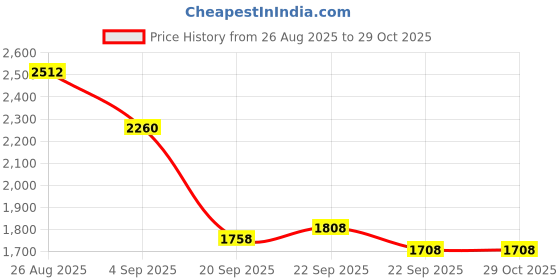 myntra.com Mast & Harbour Unisex Solid Backpack mast & harbour Price History Graph from 26 Aug 2025 to 28 Oct 2025