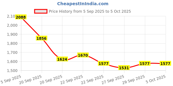 myntra.com Mast & Harbour Unisex Solid Backpack mast & harbour Price History Graph from 5 Sep 2025 to 4 Oct 2025