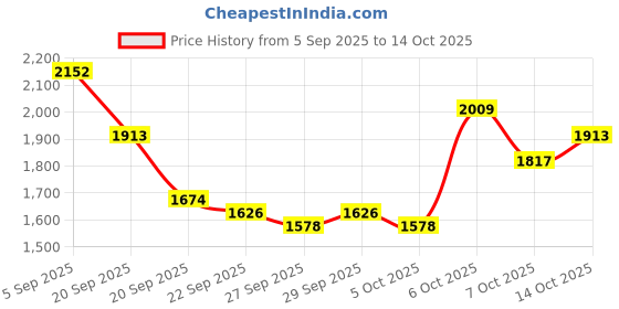 myntra.com Mast & Harbour Unisex Solid Backpack mast & harbour Price History Graph from 5 Sep 2025 to 14 Oct 2025