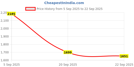 myntra.com Mast & Harbour Unisex Solid Backpack mast & harbour Price History Graph from 5 Sep 2025 to 22 Sep 2025