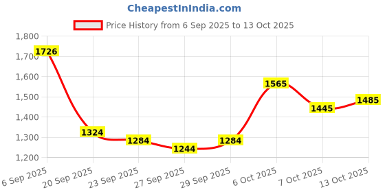 myntra.com Mast & Harbour Unisex Solid Backpack mast & harbour Price History Graph from 6 Sep 2025 to 13 Oct 2025