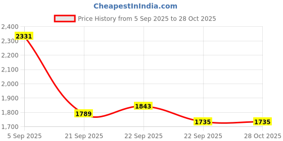 myntra.com Mast & Harbour Unisex Solid Backpack mast & harbour Price History Graph from 5 Sep 2025 to 27 Oct 2025