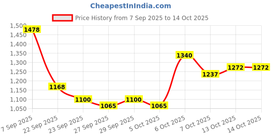 myntra.com Mast & Harbour Unisex Solid Backpack mast & harbour Price History Graph from 7 Sep 2025 to 13 Oct 2025