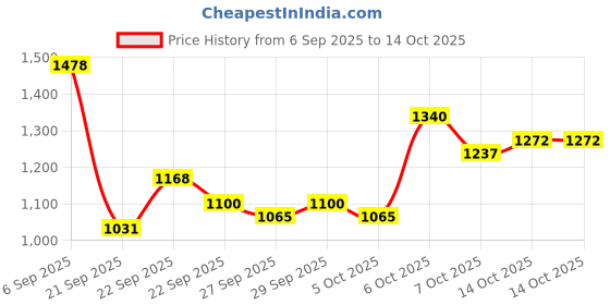 myntra.com Mast & Harbour Unisex Solid Backpack mast & harbour Price History Graph from 6 Sep 2025 to 14 Oct 2025