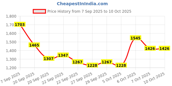 myntra.com Mast & Harbour Unisex Solid Backpack mast & harbour Price History Graph from 7 Sep 2025 to 9 Oct 2025