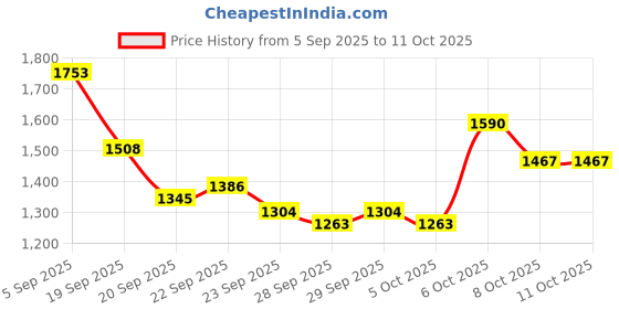 myntra.com Mast & Harbour Unisex Solid Backpack mast & harbour Price History Graph from 5 Sep 2025 to 11 Oct 2025