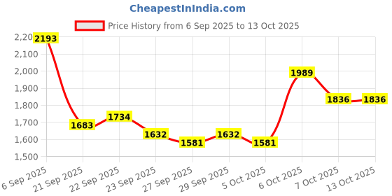myntra.com Mast & Harbour Unisex Solid Backpack mast & harbour Price History Graph from 6 Sep 2025 to 12 Oct 2025
