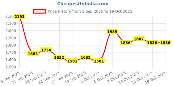 myntra.com Mast & Harbour Unisex Solid Backpack mast & harbour Price History Graph from 5 Sep 2025 to 18 Oct 2025