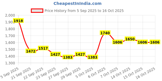 myntra.com Mast & Harbour Unisex Solid Backpack mast & harbour Price History Graph from 5 Sep 2025 to 16 Oct 2025