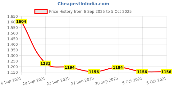 myntra.com Mast & Harbour Unisex Solid Backpack mast & harbour Price History Graph from 6 Sep 2025 to 5 Oct 2025