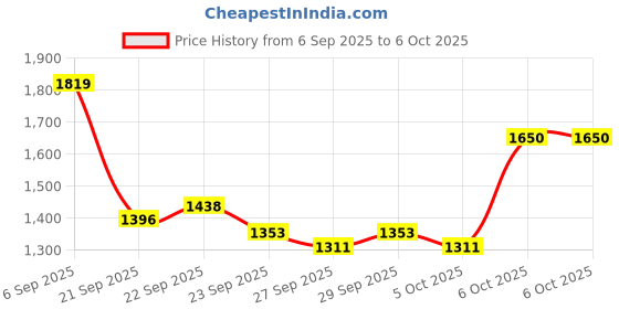 myntra.com Mast & Harbour Unisex Solid Backpack mast & harbour Price History Graph from 6 Sep 2025 to 5 Oct 2025