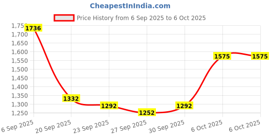 myntra.com Mast & Harbour Unisex Solid Backpack mast & harbour Price History Graph from 6 Sep 2025 to 6 Oct 2025