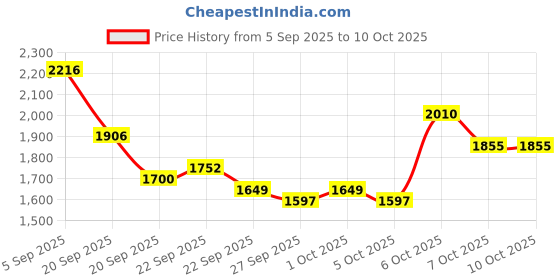 myntra.com Mast & Harbour Unisex Solid Backpack mast & harbour Price History Graph from 5 Sep 2025 to 9 Oct 2025