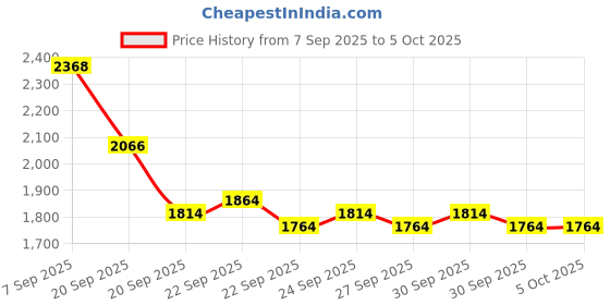 myntra.com Mast & Harbour Unisex Solid Backpack mast & harbour Price History Graph from 7 Sep 2025 to 4 Oct 2025