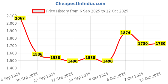 myntra.com Mast & Harbour Unisex Solid Backpack mast & harbour Price History Graph from 6 Sep 2025 to 12 Oct 2025