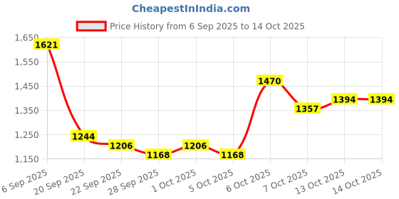 myntra.com Mast & Harbour Unisex Solid Backpack mast & harbour Price History Graph from 6 Sep 2025 to 13 Oct 2025