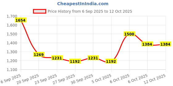myntra.com Mast & Harbour Unisex Solid Backpack mast & harbour Price History Graph from 6 Sep 2025 to 12 Oct 2025