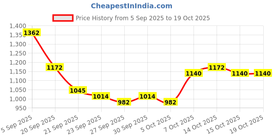 myntra.com Mast & Harbour Unisex Solid Backpack mast & harbour Price History Graph from 5 Sep 2025 to 17 Oct 2025