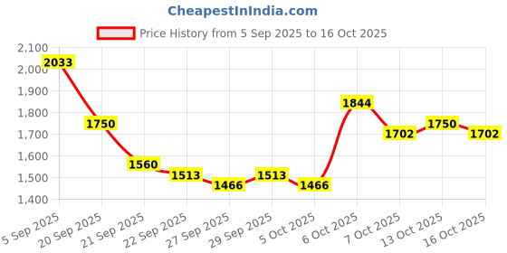 myntra.com Mast & Harbour Unisex Solid Backpack mast & harbour Price History Graph from 5 Sep 2025 to 15 Oct 2025