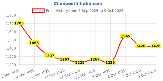 myntra.com Mast & Harbour Unisex Solid Backpack mast & harbour Price History Graph from 5 Sep 2025 to 9 Oct 2025