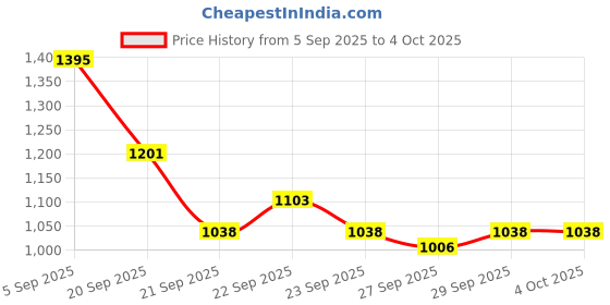 myntra.com Mast & Harbour Unisex Solid Backpack mast & harbour Price History Graph from 5 Sep 2025 to 4 Oct 2025