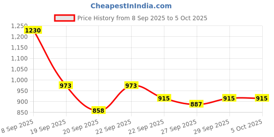 myntra.com Mast & Harbour Unisex Solid Backpack mast & harbour Price History Graph from 8 Sep 2025 to 5 Oct 2025