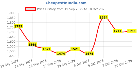 myntra.com Mast & Harbour Unisex Solid Backpack mast & harbour Price History Graph from 19 Sep 2025 to 10 Oct 2025