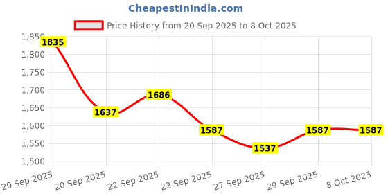myntra.com Mast & Harbour Unisex Solid Backpack mast & harbour Price History Graph from 20 Sep 2025 to 4 Oct 2025