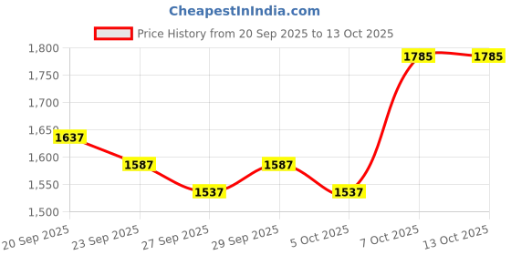 myntra.com Mast & Harbour Unisex Solid Backpack mast & harbour Price History Graph from 20 Sep 2025 to 12 Oct 2025